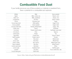 OSHA has identified powdered forms of these food products as having the potential to generate a combustible dust explosion. OSHA has identified powdered forms of these food products as having the potential to generate a combustible dust explosion.