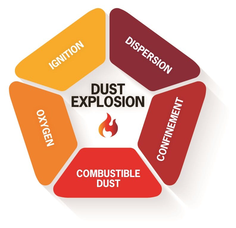 Combustible food dust is the fuel that &mdash; along with confinement, dispersion, oxygen and ignition &mdash; can trigger a dust explosion.
