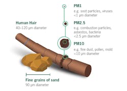 Dangerous particle matter generated during food processing is much smaller in diameter than a human hair or a fine grain of sand. Dangerous particle matter generated during food processing is much smaller in diameter than a human hair or a fine grain of sand.