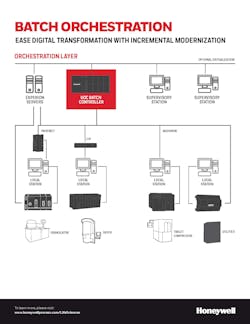 Figure 2: Batch orchestration provides a way to connect existing unintegrated or new process equipment to achieve real-time visibility across the process with centralized recipe management and batch reporting. Figure 2: Batch orchestration provides a way to connect existing unintegrated or new process equipment to achieve real-time visibility across the process with centralized recipe management and batch reporting.