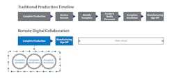 Figure 1: Remote digital production strategies take advantage of digital technologies to complete production steps in parallel, dramatically reducing the production timeline. Figure 1: Remote digital production strategies take advantage of digital technologies to complete production steps in parallel, dramatically reducing the production timeline.