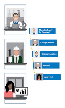Figure 2: Remote solutions enable easier collaboration, helping key personnel perform their critical tasks more quickly, and from anywhere they may be. Figure 2: Remote solutions enable easier collaboration, helping key personnel perform their critical tasks more quickly, and from anywhere they may be.