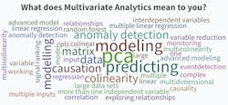Figure 2: Seeq’s analytics engineering team, comprised of process engineers and data scientists, brainstorms what comes to mind when they think of multivariate analytics. Figure 2: Seeq’s analytics engineering team, comprised of process engineers and data scientists, brainstorms what comes to mind when they think of multivariate analytics.