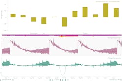 Figure 5: Contributions to deviations from statistical monitoring profiles of principal components. Figure 5: Contributions to deviations from statistical monitoring profiles of principal components.