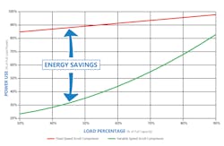 The leading technology for capacity control is a true variable speed design. Studies have shown that a 20% reduction in compressor speed can lead to 51% in energy savings.
