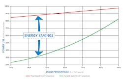 The leading technology for capacity control is a true variable speed design. Studies have shown that a 20% reduction in compressor speed can lead to 51% in energy savings. The leading technology for capacity control is a true variable speed design. Studies have shown that a 20% reduction in compressor speed can lead to 51% in energy savings.
