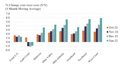 Us Chemical Production Regional Index