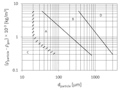 The Geldart classification model classifies materials into 4 groups based on particle diameter and the density difference between the particles and the fluidizing gas. The Geldart classification model classifies materials into 4 groups based on particle diameter and the density difference between the particles and the fluidizing gas.