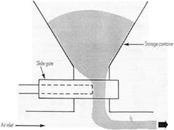 An orifice feeder can have a fixed opening or a variable opening that uses a slide gate or throttling valve. An orifice feeder can have a fixed opening or a variable opening that uses a slide gate or throttling valve.