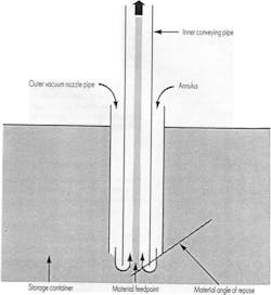 A vacuum nozzle typically consists of an inner conveying pipe inside an outer vacuum nozzle pipe inserted into a storage container.