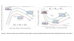 Figure 2: Gas flow rates versus solids flow rates (left) and pressure gradient (right), and the associated solids hydrodynamics. Figure 2: Gas flow rates versus solids flow rates (left) and pressure gradient (right), and the associated solids hydrodynamics.
