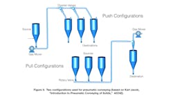Figure 3: Two configurations used for pneumatic conveying (based on Karl Jacob, “Introduction to Pneumatic Conveying of Solids” AIChE). Figure 3: Two configurations used for pneumatic conveying (based on Karl Jacob, “Introduction to Pneumatic Conveying of Solids” AIChE).