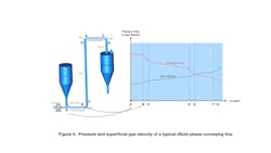 Figure 4: Pressure and superficial gas velocity of a typical dilute-phase conveying line. Figure 4: Pressure and superficial gas velocity of a typical dilute-phase conveying line.
