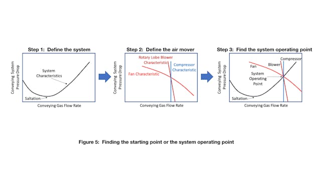 Basic concepts in pneumatic conveying | Processing Magazine