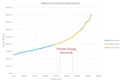 Material velocity and conveying phase along the pipeline as calculated by PneuCalc software. Material velocity and conveying phase along the pipeline as calculated by PneuCalc software.