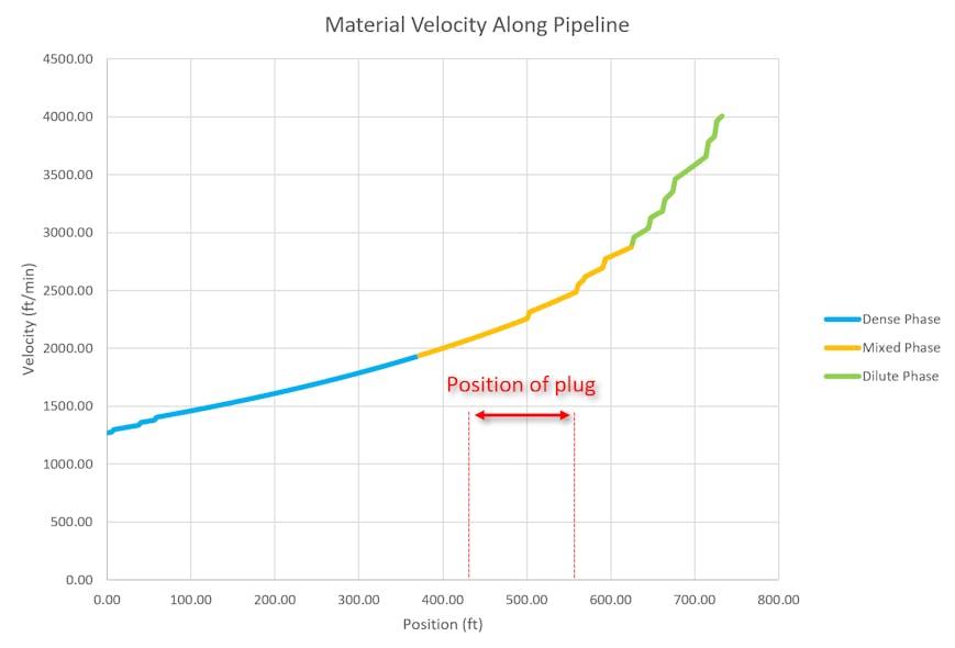 Material velocity and conveying phase along the pipeline as calculated by PneuCalc software.