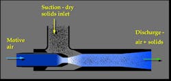 A venturi creates a vacuum at the material inlet, drawing material into the system, with no air leakage out of the system. A venturi creates a vacuum at the material inlet, drawing material into the system, with no air leakage out of the system.