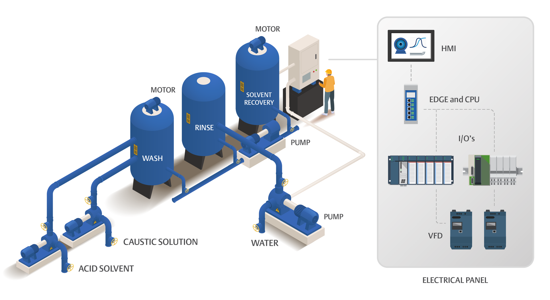 Figure 1: CIP systems come in many sizes, but most use the same basic functional design concepts.