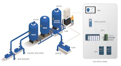 Figure 1: CIP systems come in many sizes, but most use the same basic functional design concepts. Figure 1: CIP systems come in many sizes, but most use the same basic functional design concepts.