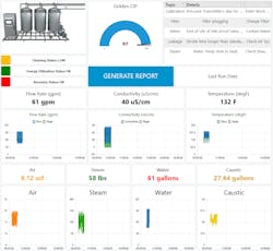 Figure 3: A CIP dashboard monitors more variables than a simple HMI, and can even perform analytics, comparing multiple cleaning cycles. Figure 3: A CIP dashboard monitors more variables than a simple HMI, and can even perform analytics, comparing multiple cleaning cycles.