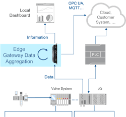 Figure 5: Dashboards can be layered on existing devices and controllers. Figure 5: Dashboards can be layered on existing devices and controllers.