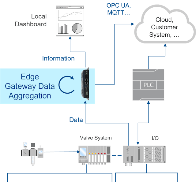 Figure 5: Dashboards can be layered on existing devices and controllers.