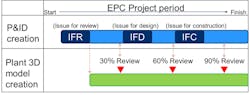 Figure 2: There are normally at least three points where engineers must verify consistency between P&IDs and models. If the verification process is automated, this can happen more frequently, even in real time. Figure 2: There are normally at least three points where engineers must verify consistency between P&IDs and models. If the verification process is automated, this can happen more frequently, even in real time.