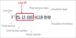 Figure 4: Piping is usually described by a line identification number which encodes critical attributes. Figure 4: Piping is usually described by a line identification number which encodes critical attributes.