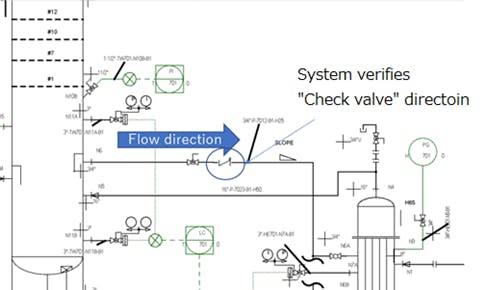 Figure 6: Piping components with a specific directional flow must be correctly indicated on all diagrams.