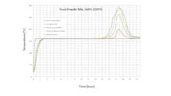 Figure 2: Results of isothermal self-heating test Figure 2: Results of isothermal self-heating test
