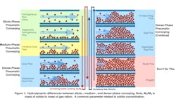 Figure 1: Hydrodynamic differences between dilute-, medium- and dense-phase conveying. Note that Ms/Mg is the mass of solids to the mass of gas ratio, a common parameter related to solids concentration. Figure 1: Hydrodynamic differences between dilute-, medium- and dense-phase conveying. Note that Ms/Mg is the mass of solids to the mass of gas ratio, a common parameter related to solids concentration.