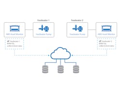 Figure 2: Condition monitoring using predicate rules helps ensure analysts are not flooded with low- or no-value data. Figure 2: Condition monitoring using predicate rules helps ensure analysts are not flooded with low- or no-value data.