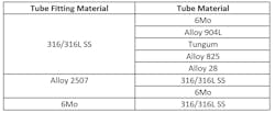 Swagelok Chart Swagelok Chart