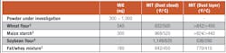 Table 1: Fire and explosion properties of common food powders. Table 1: Fire and explosion properties of common food powders.