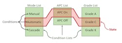 Control Station’s PlantESP applies an innovative state-based analytics capability. States are based on the various conditions recorded in a facility’s historian and on user-selected combinations. Control Station’s PlantESP applies an innovative state-based analytics capability. States are based on the various conditions recorded in a facility’s historian and on user-selected combinations.