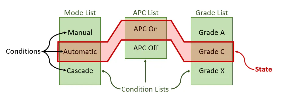 State-based analytics empower plant-wide optimization | Processing Magazine