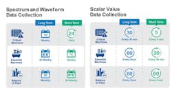 Figure 1: Setting data storage rates based on asset criticality is required to ensure data storage platforms and the plant’s data analysts are not overwhelmed. Figure 1: Setting data storage rates based on asset criticality is required to ensure data storage platforms and the plant’s data analysts are not overwhelmed.