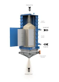 In a vertical plate heat exchanger, material enters the unit at the top and flows by gravity through banks of parallel vertical stainless-steel plates while a heat transfer fluid passes through the plates to cool the material by conduction. In a vertical plate heat exchanger, material enters the unit at the top and flows by gravity through banks of parallel vertical stainless-steel plates while a heat transfer fluid passes through the plates to cool the material by conduction.