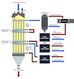 Cold seeds are heated using waste heat from vapors generated during the cooking process, steam condensate and/or flash steam coming from other processes. Cold seeds are heated using waste heat from vapors generated during the cooking process, steam condensate and/or flash steam coming from other processes.