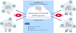 Envisioned future application of 5G, cloud and AI for industrial autonomy. Envisioned future application of 5G, cloud and AI for industrial autonomy.