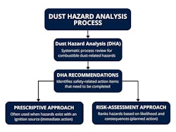 Figure 1: Companies typically respond to DHA recommendations using either a prescriptive approach or a risk-assessment approach to address any required actions.