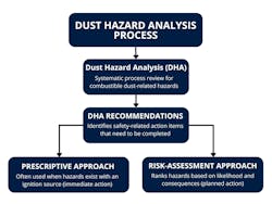 Figure 1: Companies typically respond to DHA recommendations using either a prescriptive approach or a risk-assessment approach to address any required actions. Figure 1: Companies typically respond to DHA recommendations using either a prescriptive approach or a risk-assessment approach to address any required actions.
