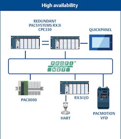 Emerson PLCs and edge controllers are easily implemented as redundant pairs, and they can connect with field devices over fault-tolerant PROFINET networks. Emerson VFDs are now available with a PROFINET System Redundancy (PNSR) module so they can operate natively in this redundant controller configuration.
