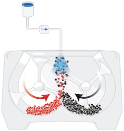 Gericke’s Multiflux GMS mixer directs the materials into two intermingling streams to quickly meet the targeted uniform distribution within 30 seconds and offers a wide processing window to accommodate minor variations in powder properties without affecting homogeneity. Gericke’s Multiflux GMS mixer directs the materials into two intermingling streams to quickly meet the targeted uniform distribution within 30 seconds and offers a wide processing window to accommodate minor variations in powder properties without affecting homogeneity.