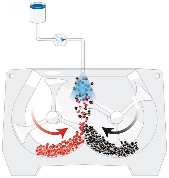 Gericke&rsquo;s Multiflux GMS mixer directs the materials into two intermingling streams to quickly meet the targeted uniform distribution within 30 seconds and offers a wide processing window to accommodate minor variations in powder properties without affecting homogeneity.