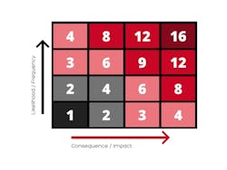 Figure 2: A phased plan taking a hazard’s higher-consequence and higher-likelihood into account can identify priority hazards in your plant. Figure 2: A phased plan taking a hazard’s higher-consequence and higher-likelihood into account can identify priority hazards in your plant.