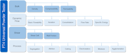 Figure 2: Range of testing methodologies from the FT4. Figure 2: Range of testing methodologies from the FT4.