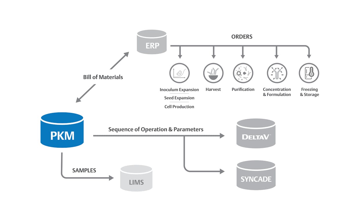 Figure 2: PKM systems seamlessly push sequence of operation and parameters down to automation and other systems.