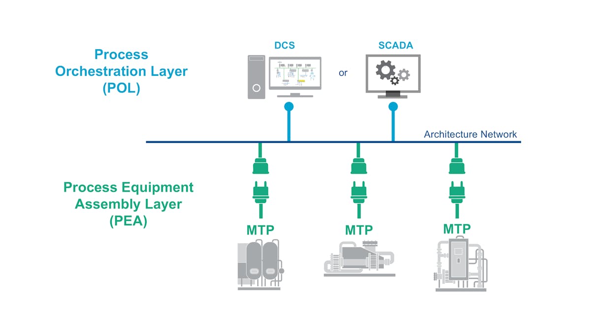 Figure 3: Flexible manufacturing strategies now include MTP, enabling near plug-and-play integration among various items of equipment.