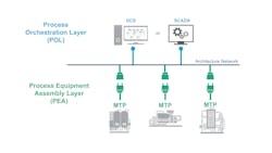 Figure 3: Flexible manufacturing strategies now include MTP, enabling near plug-and-play integration among various items of equipment. Figure 3: Flexible manufacturing strategies now include MTP, enabling near plug-and-play integration among various items of equipment.